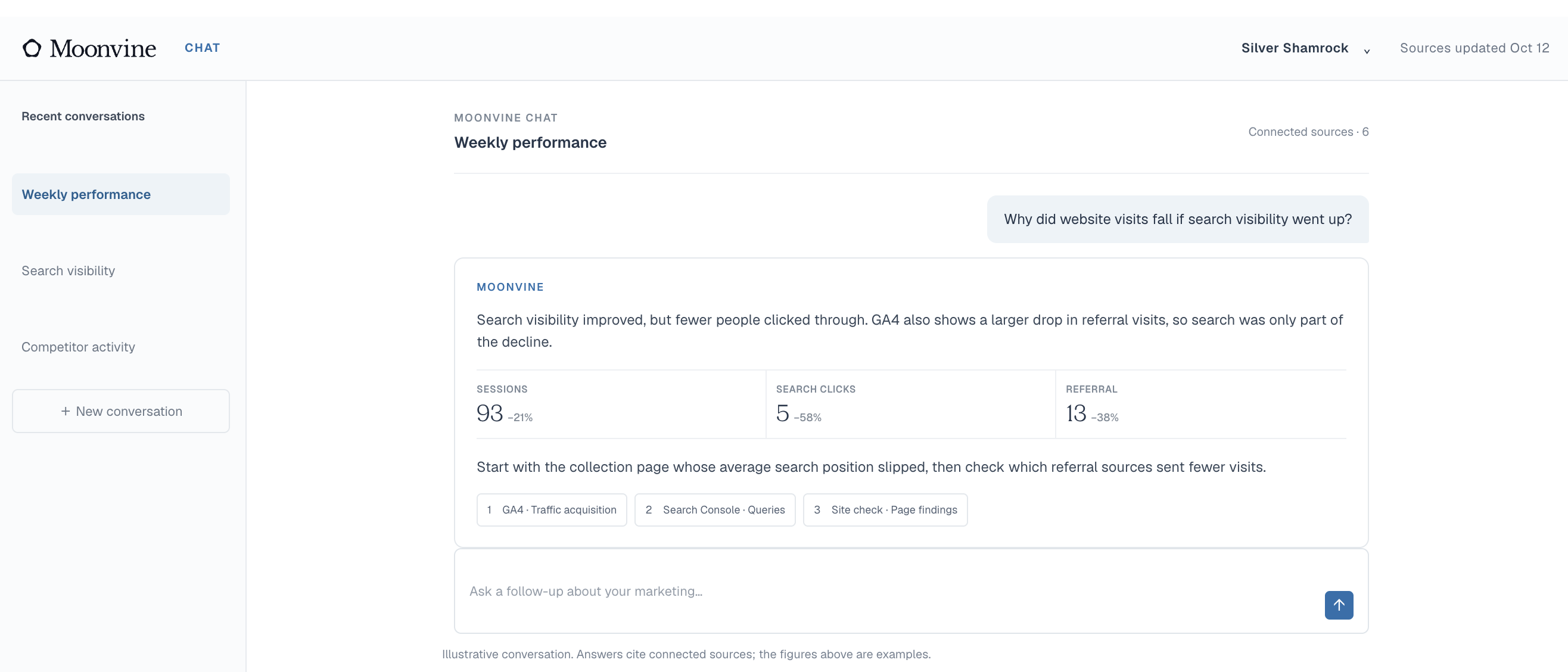 Moonvine Chat weekly performance view showing a question about falling website visits, the answer with source evidence, three metrics, and citations